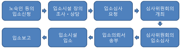 주민등록 재등록 절차 이미지입니다.